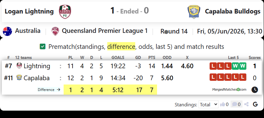 Logan Lightning Vs Capalaba Bulldogs screenshot