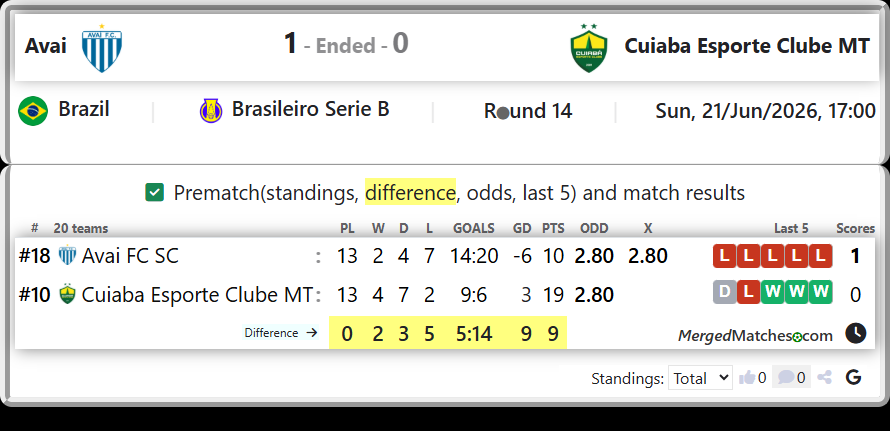 Avai FC SC Vs Cuiaba Esporte Clube MT screenshot