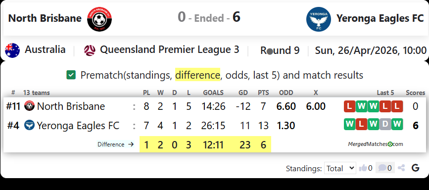 North Brisbane FC Vs Yeronga Eagles FC screenshot