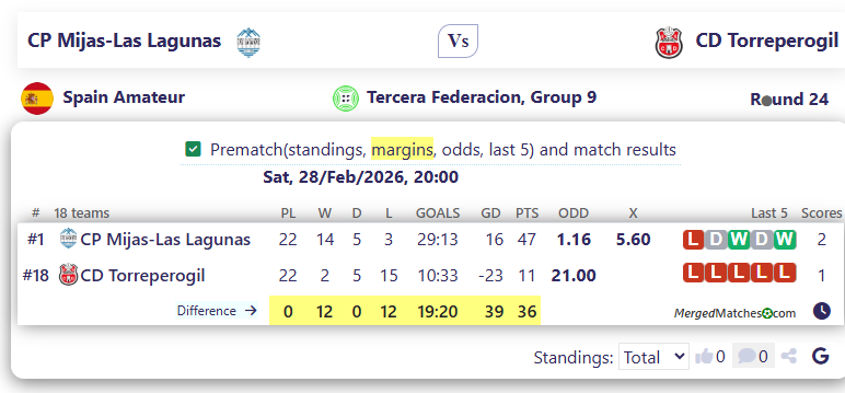 CP Mijas-Las Lagunas Vs CD Torreperogil screenshot
