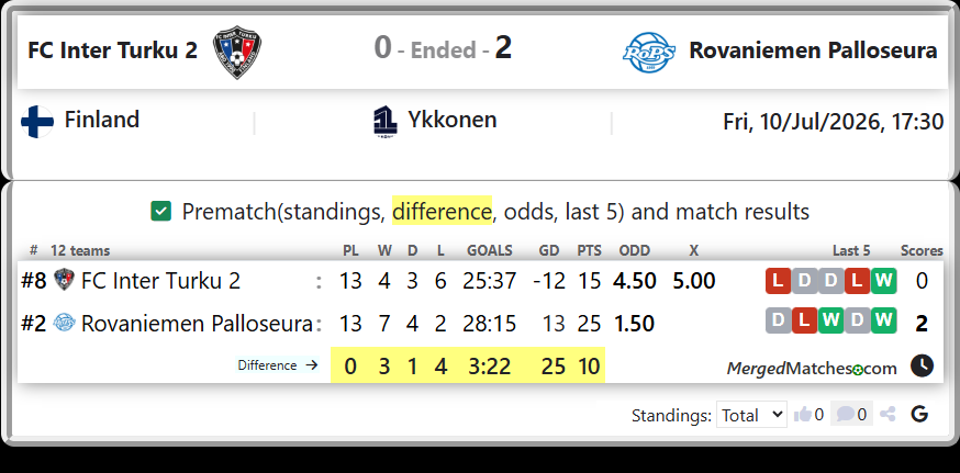 FC Inter Turku 2 Vs Rovaniemen Palloseura screenshot