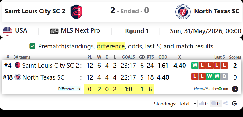 Saint Louis City SC 2 Vs North Texas SC screenshot