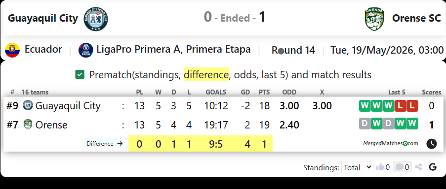 Guayaquil City Vs Orense SC screenshot