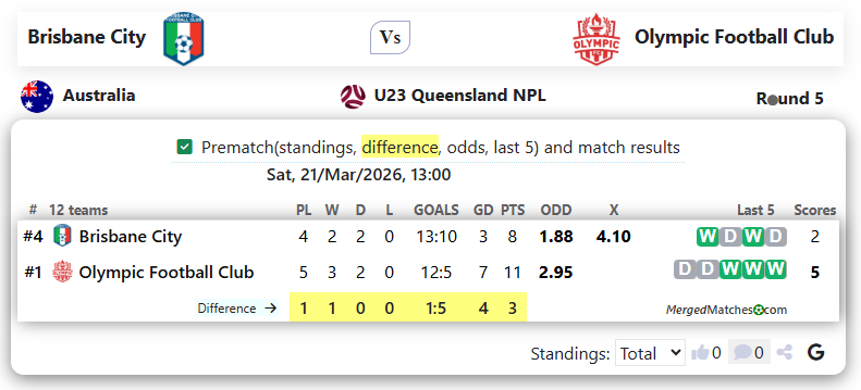 Brisbane City Vs Olympic Football Club screenshot
