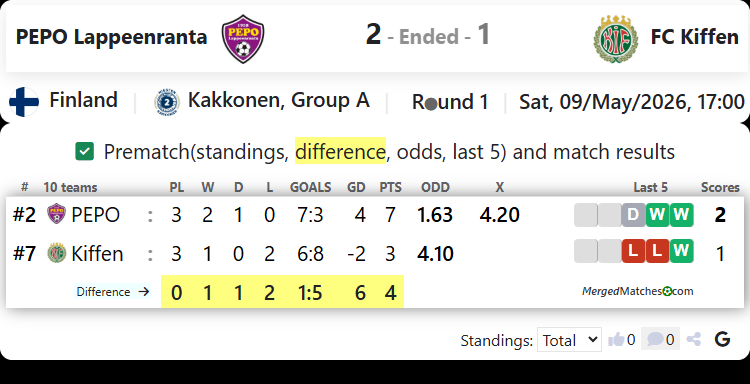 PEPO Lappeenranta Vs FC Kiffen screenshot