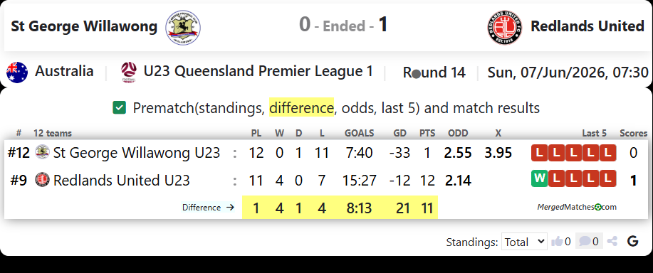 St George Willawong Vs Redlands United screenshot