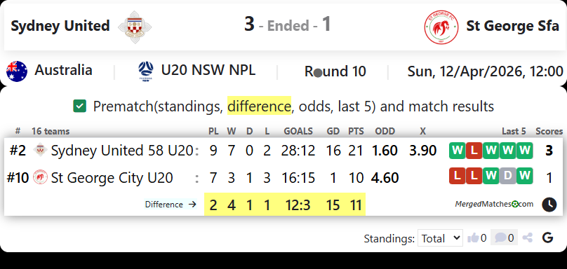 Sydney United Vs St George Sfa screenshot