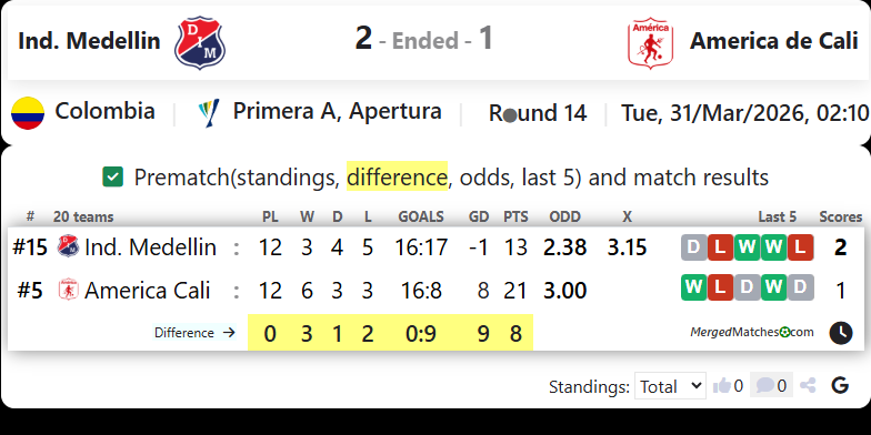 Ind. Medellin Vs America de Cali screenshot