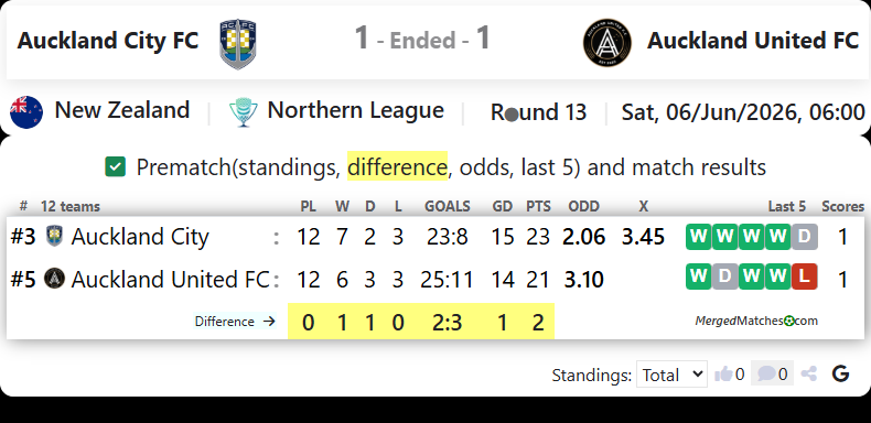 Auckland City FC Vs Auckland United FC screenshot