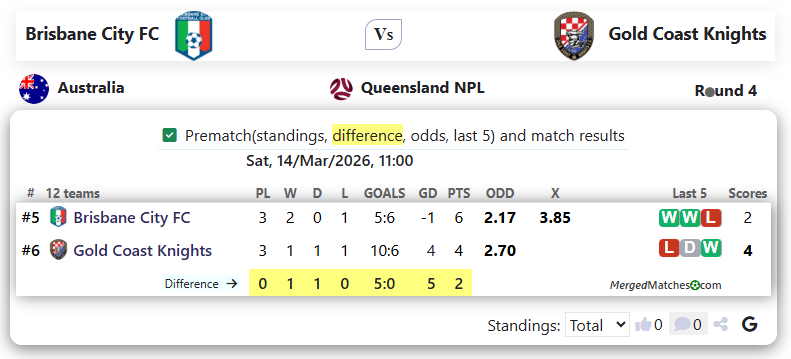 Brisbane City FC Vs Gold Coast Knights screenshot