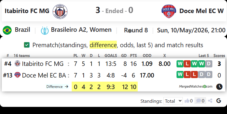 Itabirito FC MG Vs Doce Mel EC W screenshot