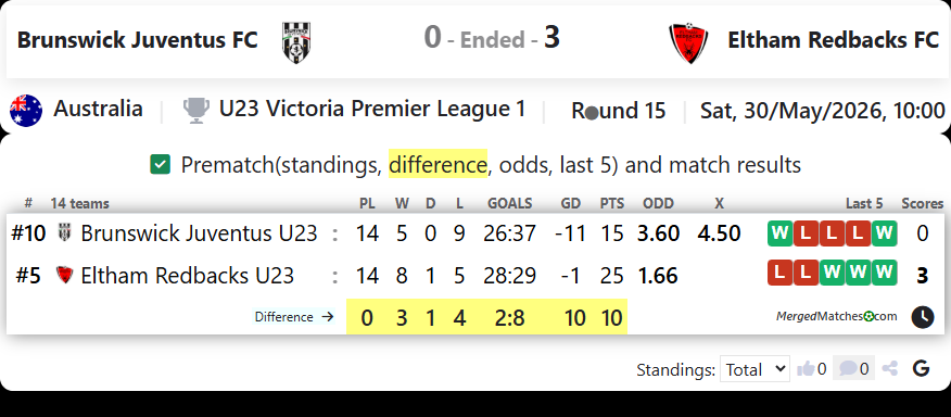 Brunswick Juventus FC Vs Eltham Redbacks FC screenshot