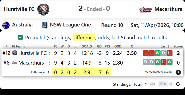 Hurstville FC Vs Macarthur Rams screenshot