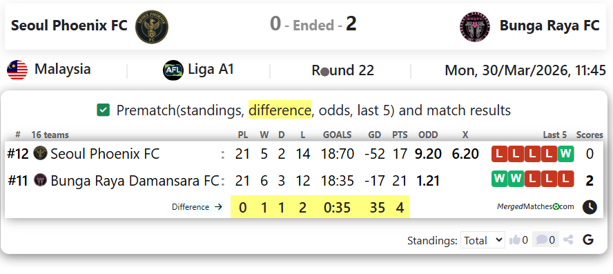 Seoul Phoenix FC Vs Bunga Raya FC screenshot