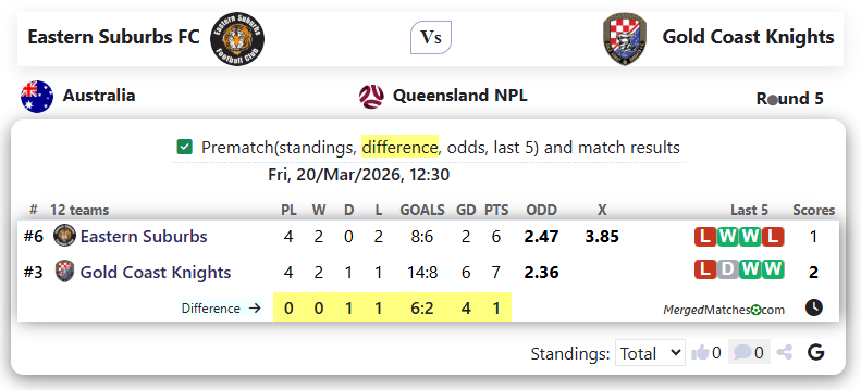 Eastern Suburbs FC Vs Gold Coast Knights screenshot