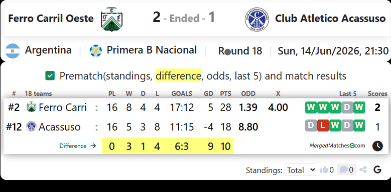 Ferro Carril Oeste Vs Club Atletico Acassuso screenshot