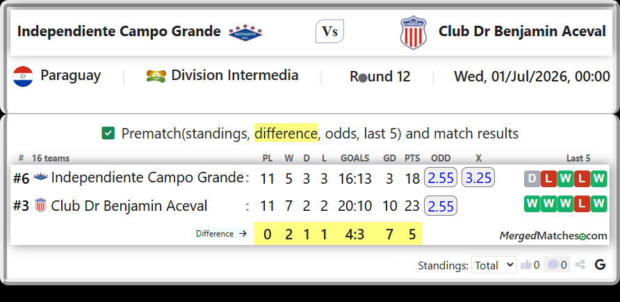 Independiente Campo Grande Vs Club Dr Benjamin Aceval screenshot