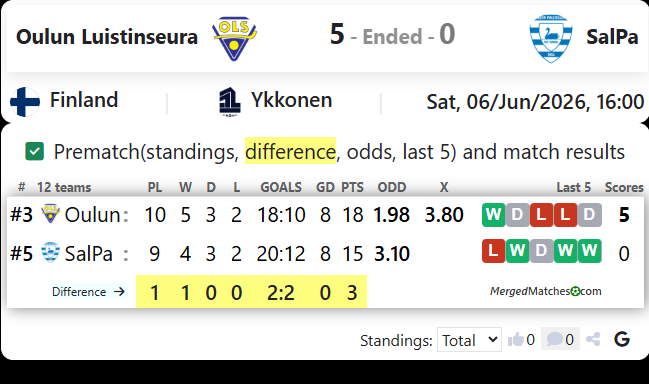 Oulun Luistinseura Vs SalPa screenshot