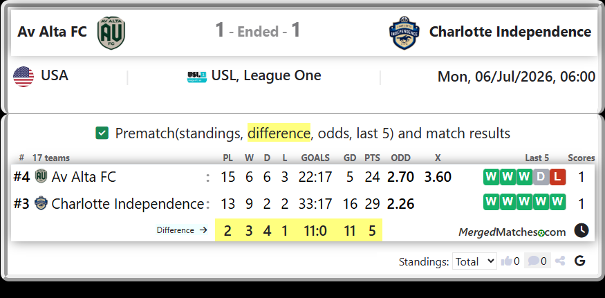 Av Alta FC Vs Charlotte Independence screenshot