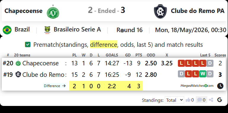 Chapecoense Vs Clube do Remo PA screenshot