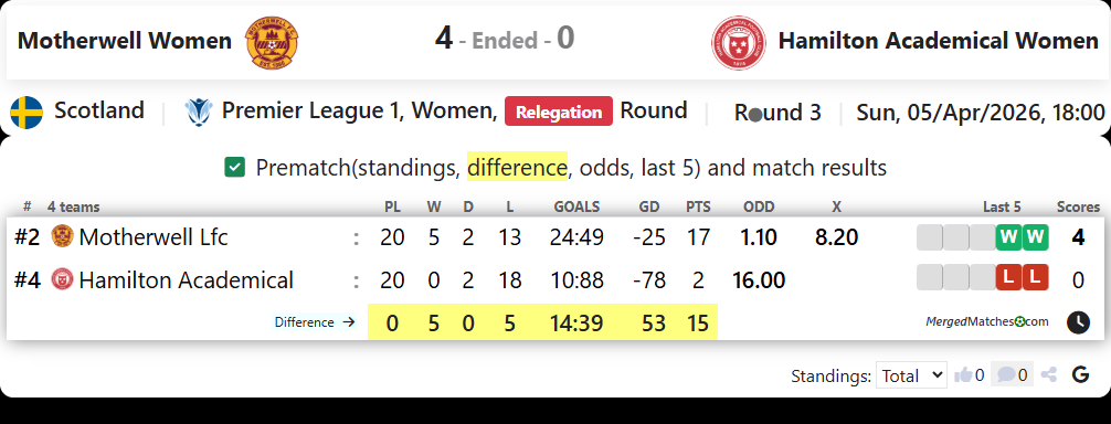 Motherwell Women  Vs Hamilton Academical Women screenshot