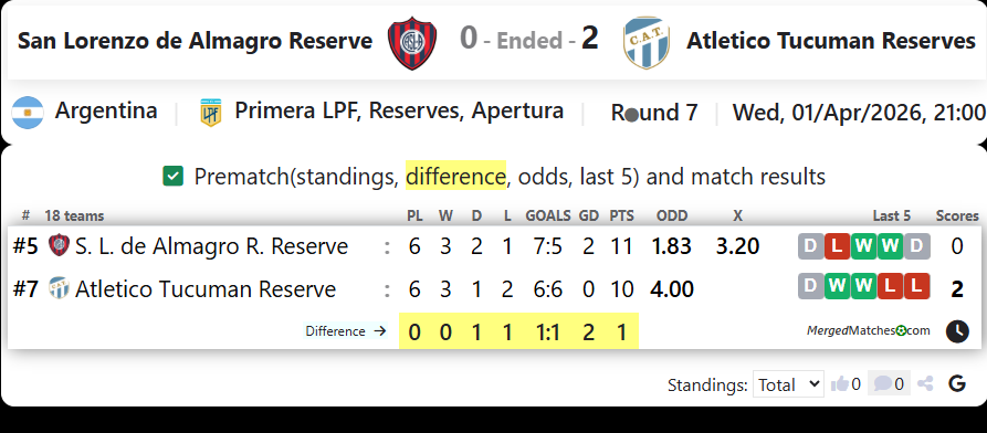 San Lorenzo de Almagro Reserve Vs Atletico Tucuman Reserves screenshot