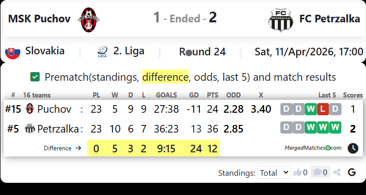 MSK Puchov Vs FC Petrzalka screenshot