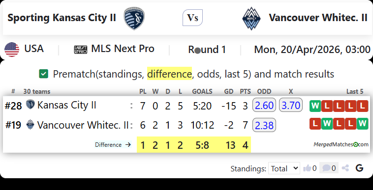 Sporting Kansas City II Vs Vancouver Whitec. II screenshot