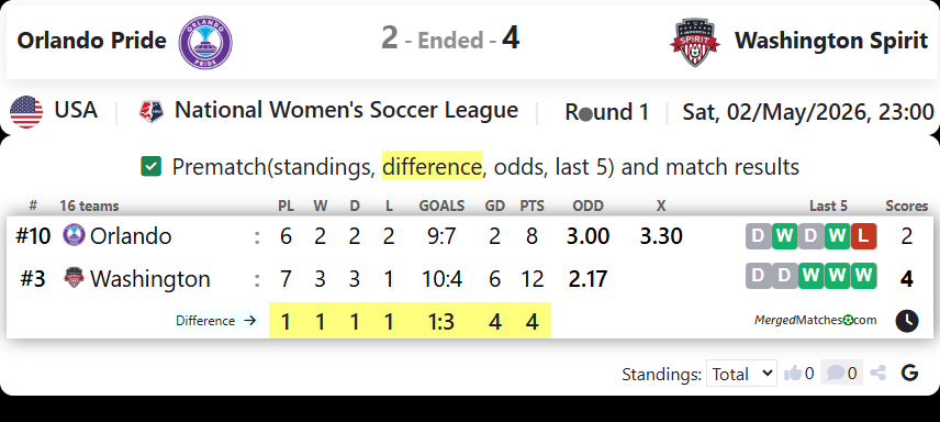 Orlando Pride Vs Washington Spirit screenshot