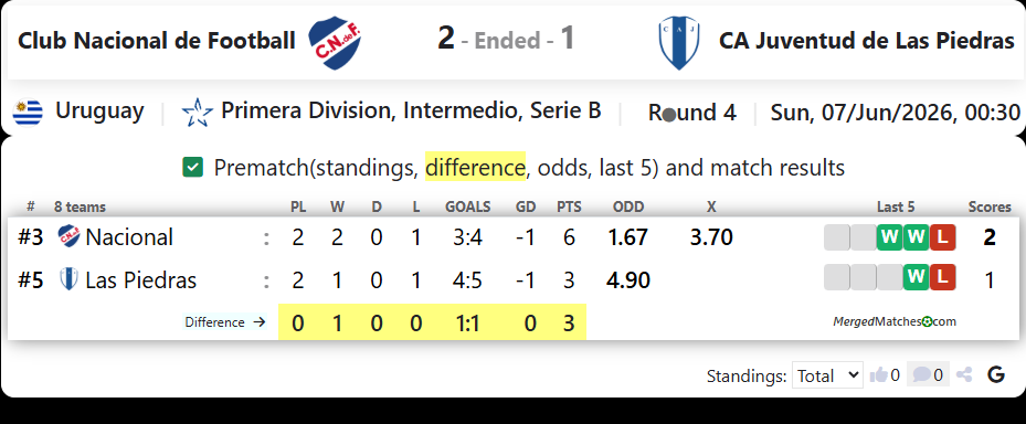 Club Nacional de Football Vs CA Juventud de Las Piedras screenshot