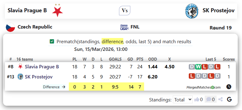 Slavia Prague B Vs SK Prostejov screenshot