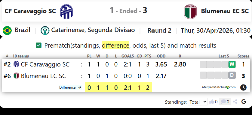 CF Caravaggio SC Vs Blumenau EC SC screenshot