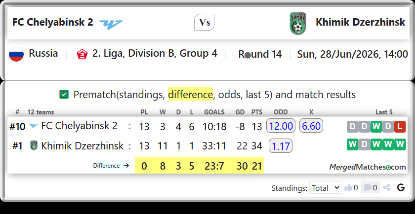FC Chelyabinsk 2 Vs Khimik Dzerzhinsk screenshot