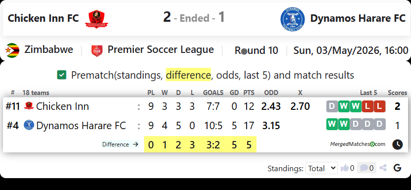 Chicken Inn FC Vs Dynamos Harare FC screenshot