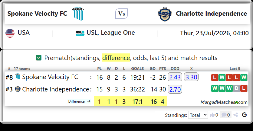 Spokane Velocity FC Vs Charlotte Independence screenshot