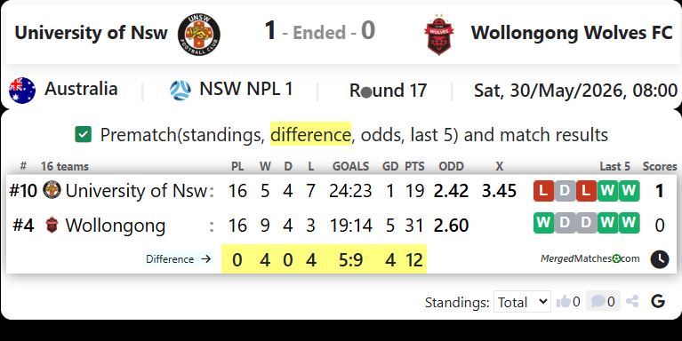 University of Nsw Vs Wollongong Wolves FC screenshot