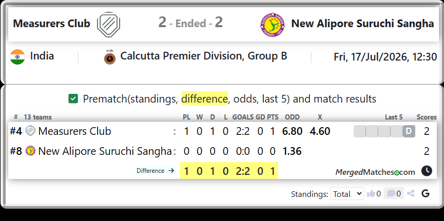 Measurers Club Vs New Alipore Suruchi Sangha screenshot