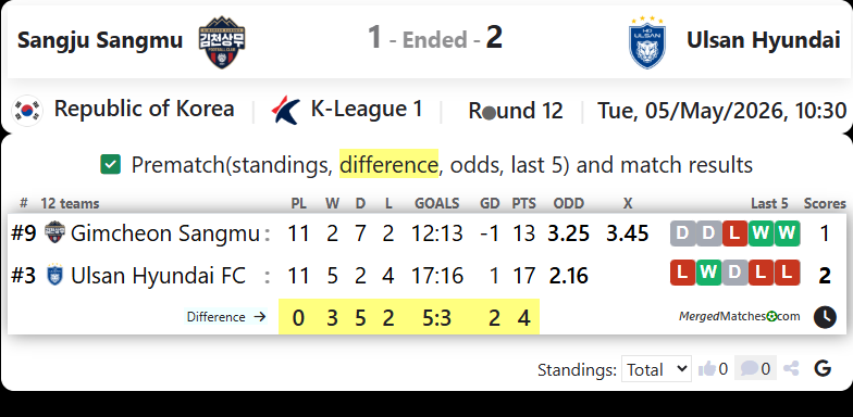 Gimcheon Sangmu FC Vs Ulsan Hyundai FC screenshot