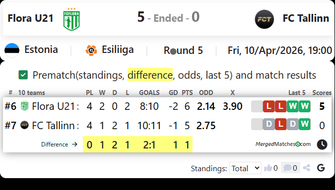 Flora U21 Vs FC Tallinn screenshot