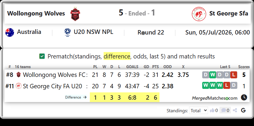 Wollongong Wolves FC Vs St George City FA U20 screenshot