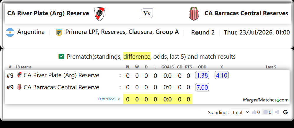 CA River Plate (Arg) Reserve Vs CA Barracas Central Reserve screenshot