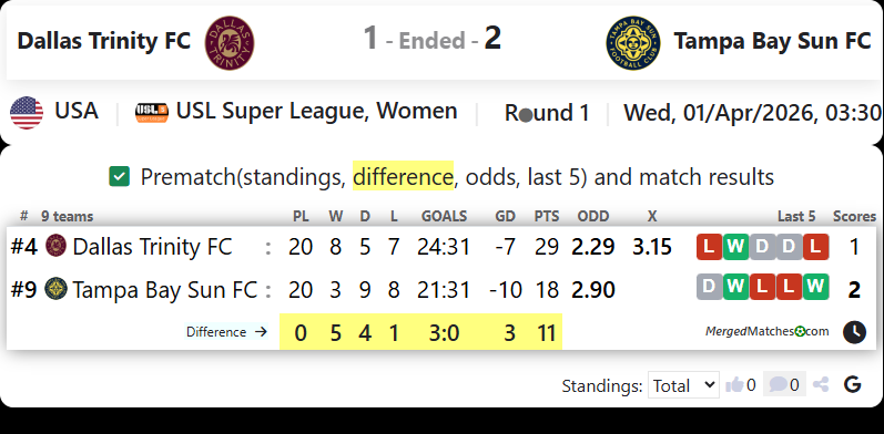 Dallas Trinity FC Vs Tampa Bay Sun FC screenshot