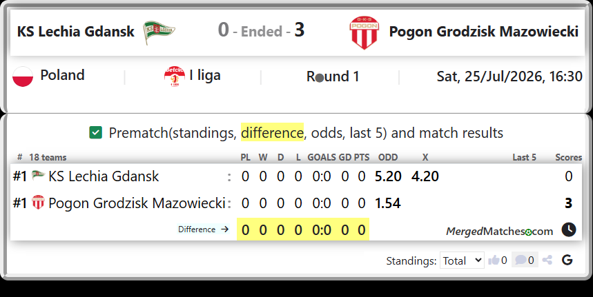 KS Lechia Gdansk Vs Pogon Grodzisk Mazowiecki screenshot