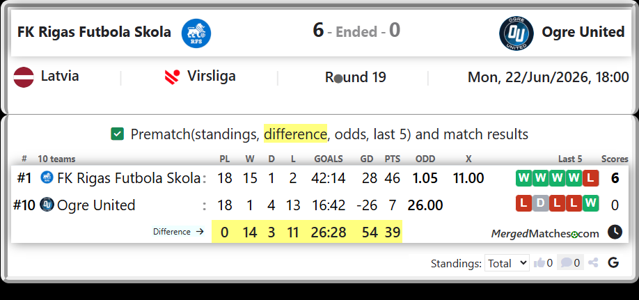 FK Rigas Futbola Skola Vs Ogre United screenshot