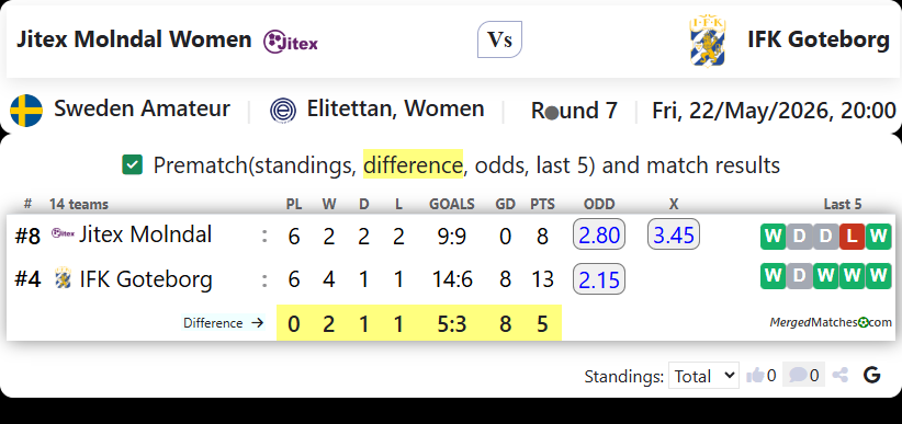 Jitex Molndal Women Vs IFK Goteborg screenshot