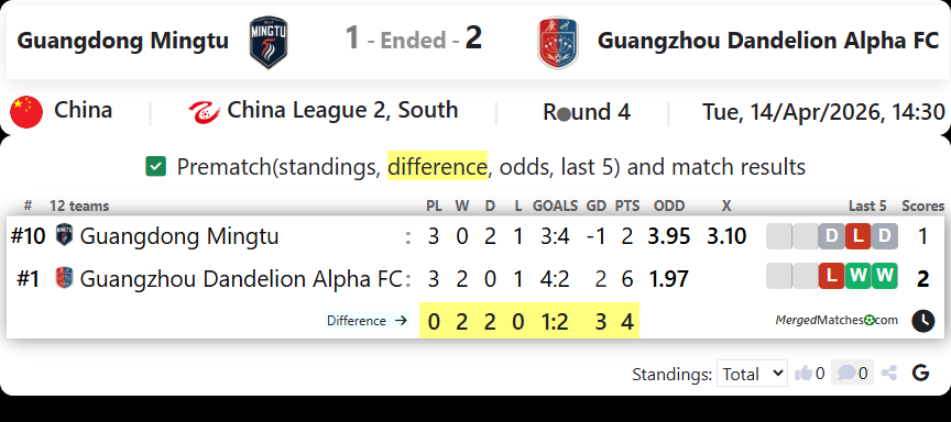 Guangdong Mingtu Vs Guangzhou Dandelion Alpha FC screenshot