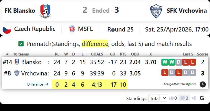 FK Blansko Vs SFK Vrchovina screenshot