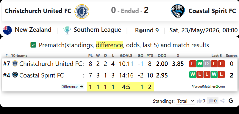 Christchurch United FC Vs Coastal Spirit FC screenshot
