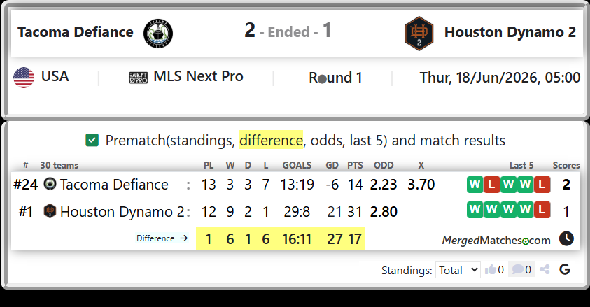 Tacoma Defiance Vs Houston Dynamo 2 screenshot