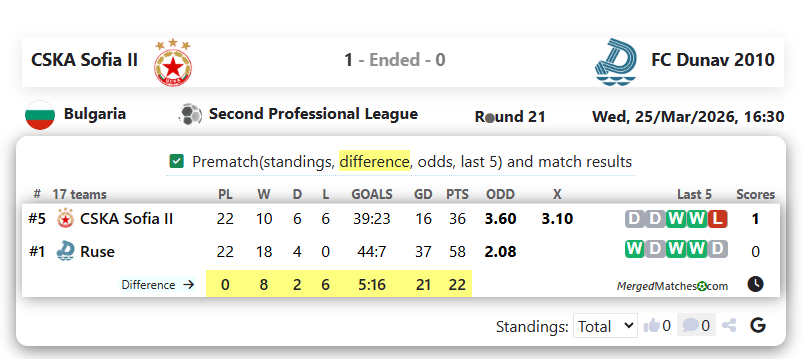 CSKA Sofia II Vs FC Dunav 2010 screenshot